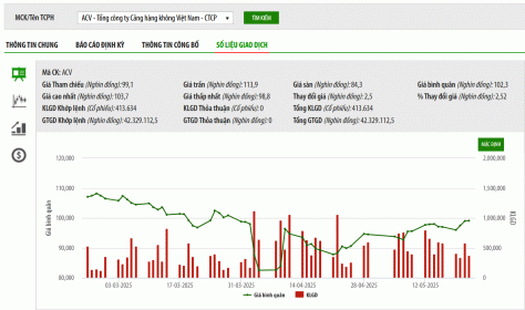 Hơn 96% cổ đông đồng thuận việc ACV chia cổ tức bằng cổ phiếu