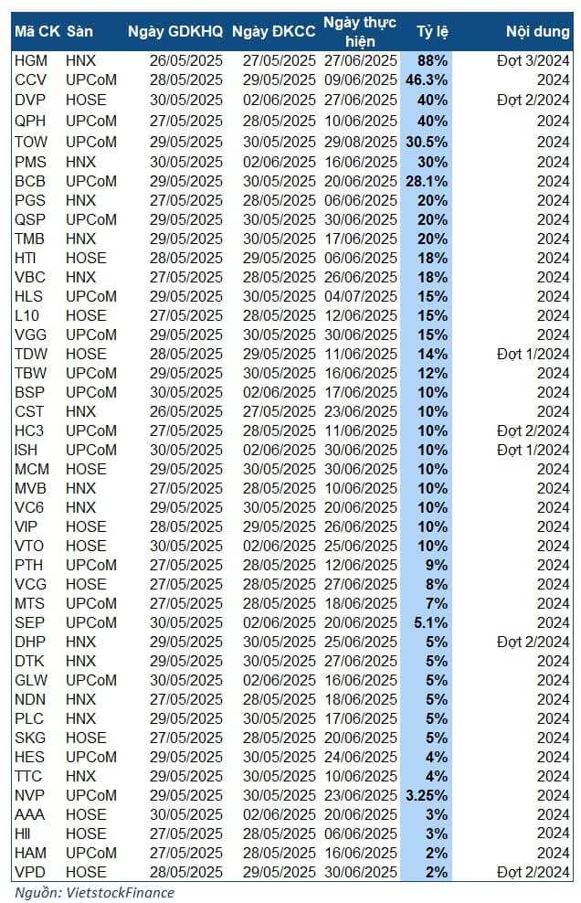 Tuần 26-30/05: Sóng cổ tức chưa tan