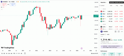 Tuần tới, vùng 1.305-1.310 điểm tiếp tục là ngưỡng hỗ trợ của chỉ số VN-Index