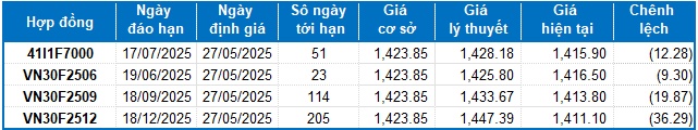 Chứng khoán phái sinh ngày 27/05/2025: Các tín hiệu đang ủng hộ phe Long