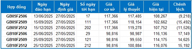Chứng khoán phái sinh ngày 27/05/2025: Các tín hiệu đang ủng hộ phe Long