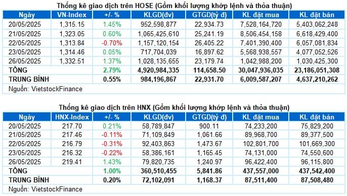 Vietstock Daily 27/05/2025: Rung lắc khi test đỉnh cũ