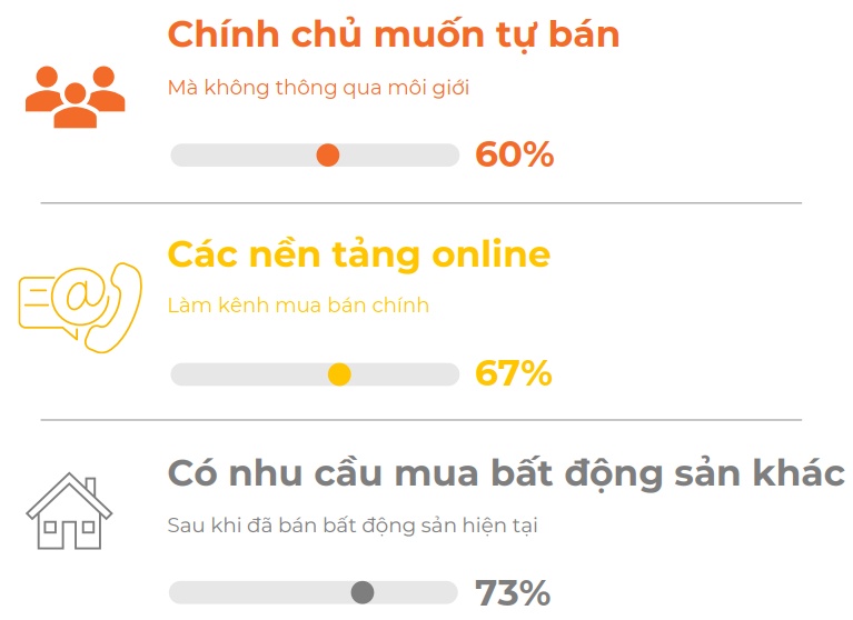 Chính chủ bất động sản ngày càng ít phụ thuộc môi giới