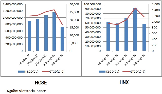 Dòng tiền rút mạnh khỏi cổ phiếu thép và bất động sản khu công nghiệp