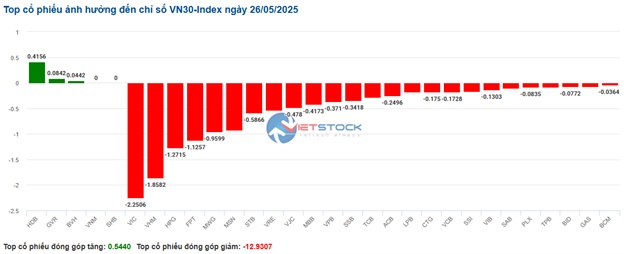 Nhịp đập Thị trường 26/05: Thị trường phân hóa rõ rệt, nhóm bất động sản bắt đầu nổi sóng