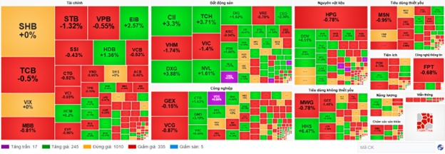 Nhịp đập Thị trường 26/05: Thị trường phân hóa rõ rệt, nhóm bất động sản bắt đầu nổi sóng