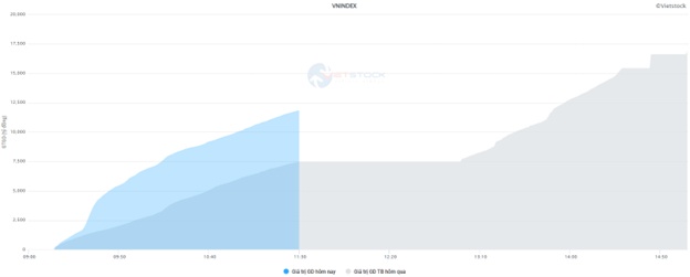 Nhịp đập Thị trường 26/05: Thị trường phân hóa rõ rệt, nhóm bất động sản bắt đầu nổi sóng