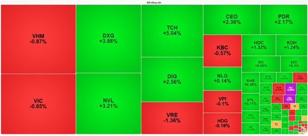 Nhịp đập Thị trường 26/05: Thị trường phân hóa rõ rệt, nhóm bất động sản bắt đầu nổi sóng