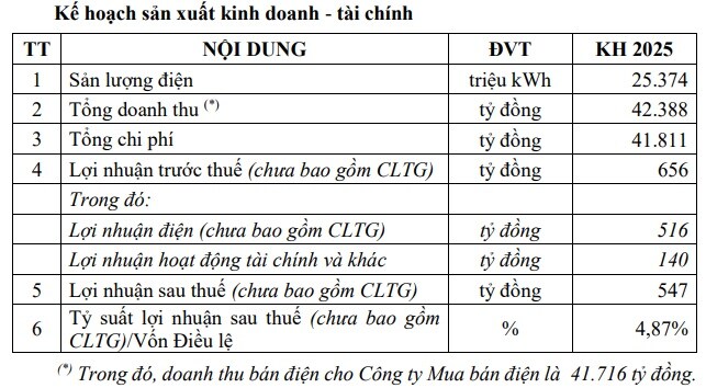 PGV đặt mục tiêu tăng lãi 12%