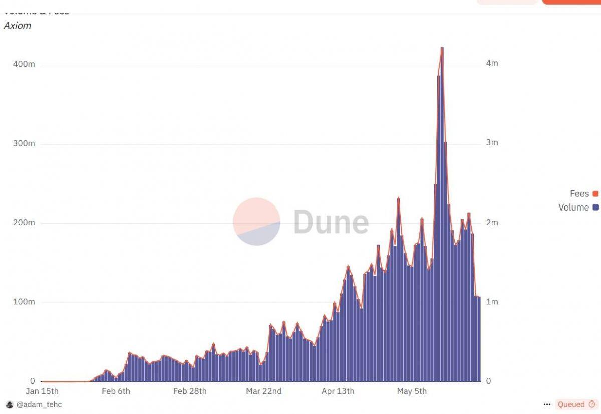 Axiom lặng lẽ cán mốc 100 triệu USD doanh thu sau 4 tháng