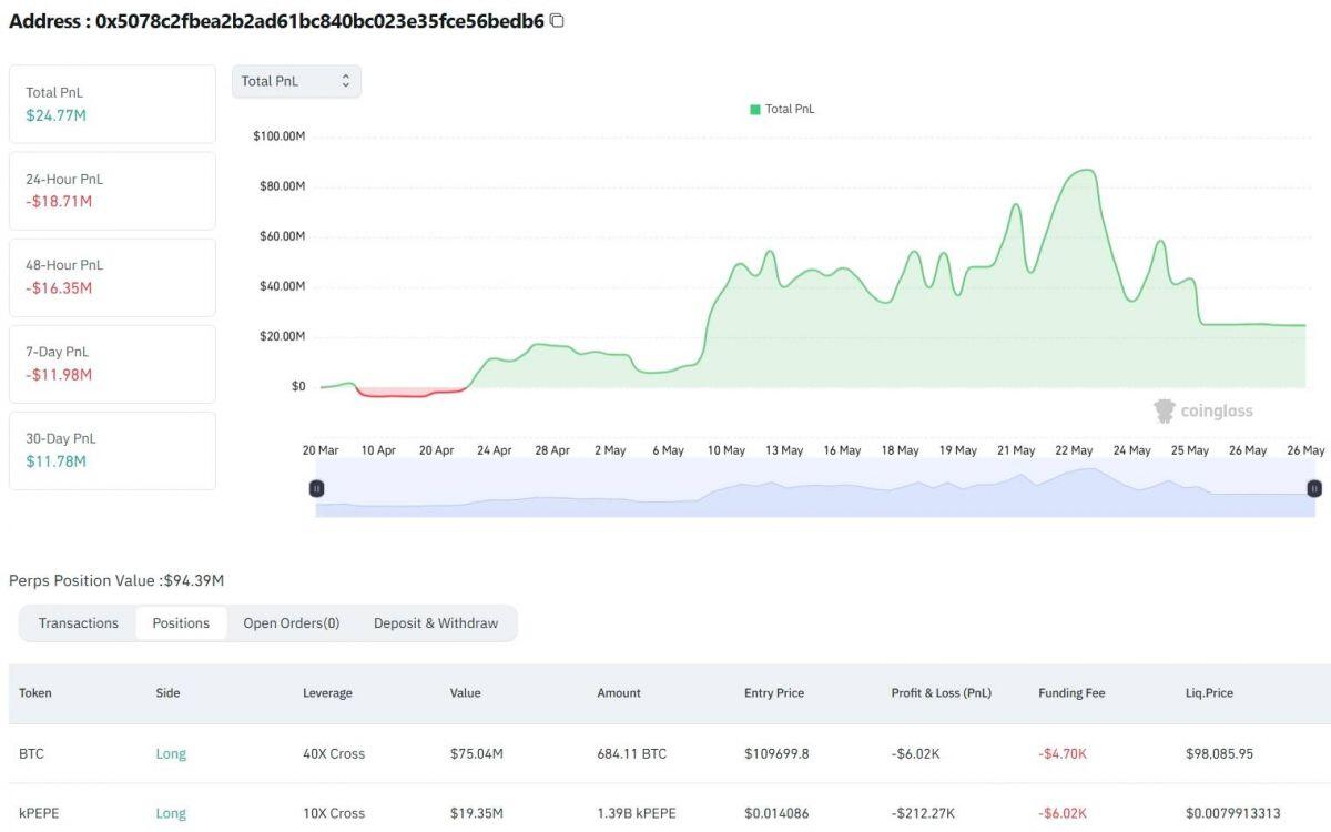 Tay chơi “mua khống” 1,2 tỷ USD Bitcoin đảo chiều cược lớn vào PEPE