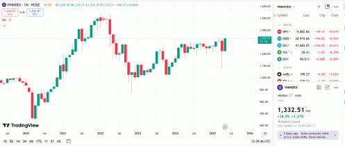 Xu hướng chung thị trường trong những phiên tới vẫn là tích cực với vùng hỗ trợ ngắn hạn tại 1.315 điểm