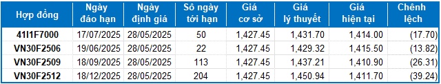 Chứng khoán phái sinh ngày 28/05/2025: Tâm lý phân vân chi phối thị trường