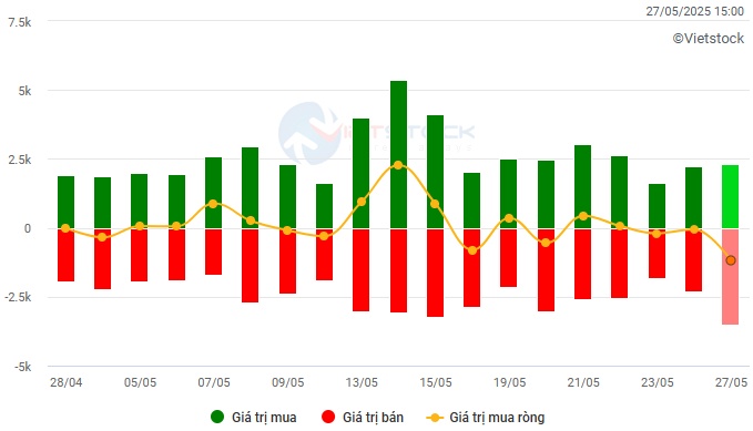 Vietstock Daily 28/05/2025: Tín hiệu tốt xấu đan xen