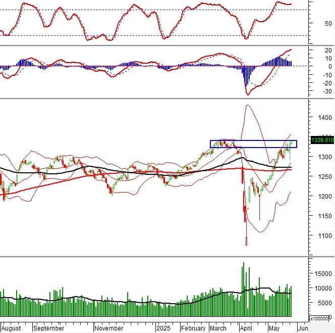 Vietstock Daily 28/05/2025: Tín hiệu tốt xấu đan xen