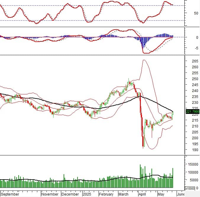 Vietstock Daily 28/05/2025: Tín hiệu tốt xấu đan xen