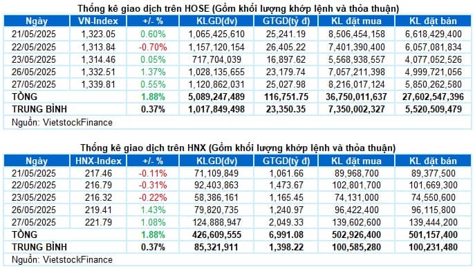 Vietstock Daily 28/05/2025: Tín hiệu tốt xấu đan xen