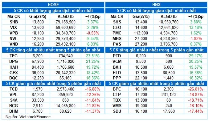 Vietstock Daily 28/05/2025: Tín hiệu tốt xấu đan xen