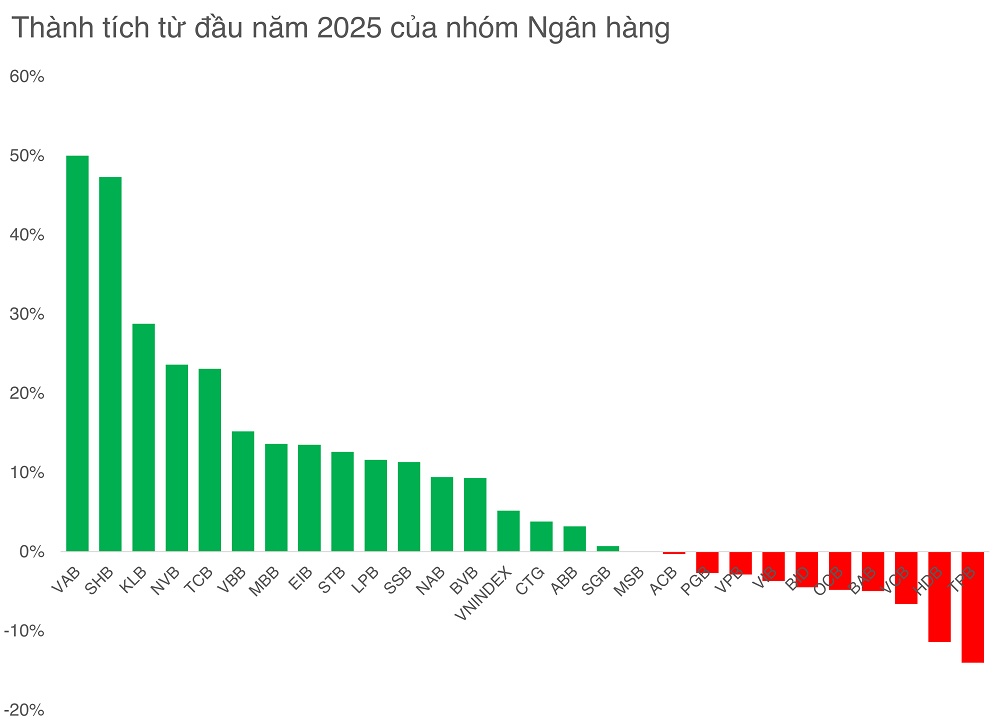Sóng “ngầm” cổ phiếu ngân hàng: Tăng có chọn lọc sau cú sốc thuế quan