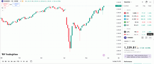 VN-Index cần tích lũy thêm tại vùng 1.330-1.340 điểm để tạo nền giá vững chắc
