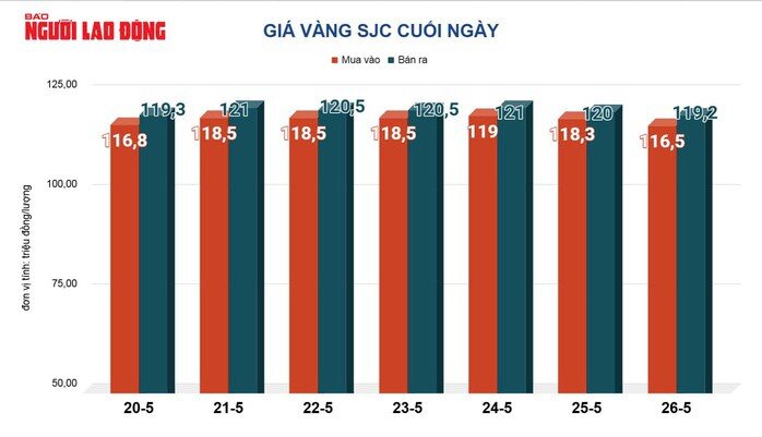 Giá vàng hôm nay, 27-5: Lao dốc khi căng thẳng thương mại dịu bớt
