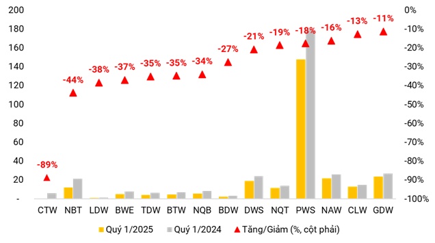 Lợi nhuận ngành nước phân hóa quý 1, tiêu thụ tại TPHCM giảm đồng loạt