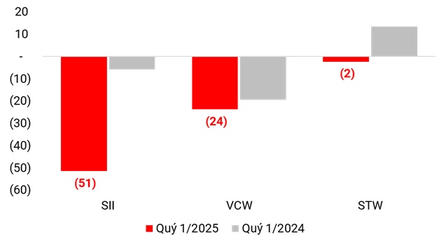 Lợi nhuận ngành nước phân hóa quý 1, tiêu thụ tại TPHCM giảm đồng loạt