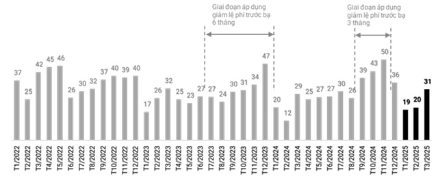 Ngành ô tô hụt hơi quý 1 sau khi hết ưu đãi phí trước bạ