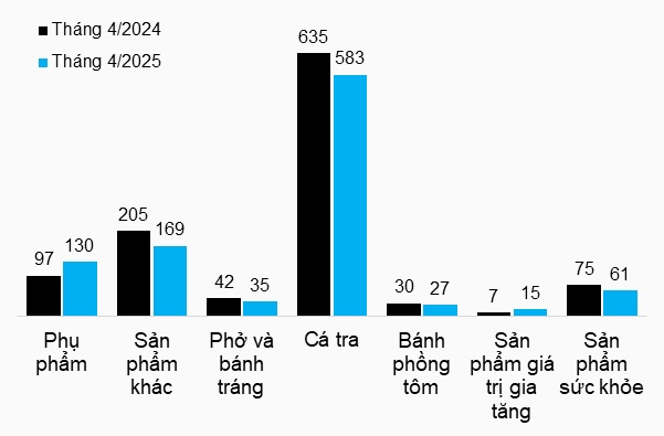 Doanh thu Vĩnh Hoàn giảm 7% trong tháng 4