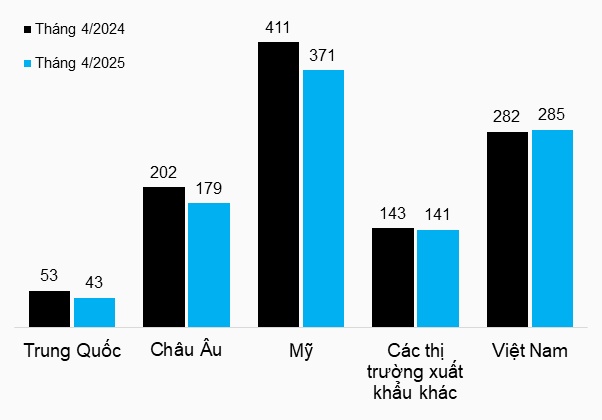 Doanh thu Vĩnh Hoàn giảm 7% trong tháng 4