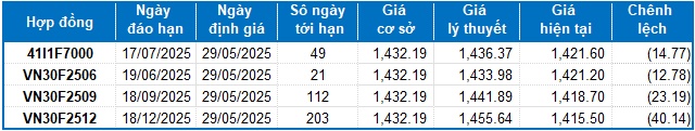 Chứng khoán phái sinh ngày 29/05/2025: Triển vọng lạc quan vẫn hiện hữu