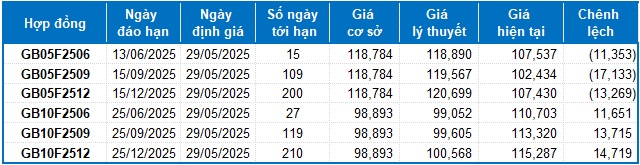 Chứng khoán phái sinh ngày 29/05/2025: Triển vọng lạc quan vẫn hiện hữu
