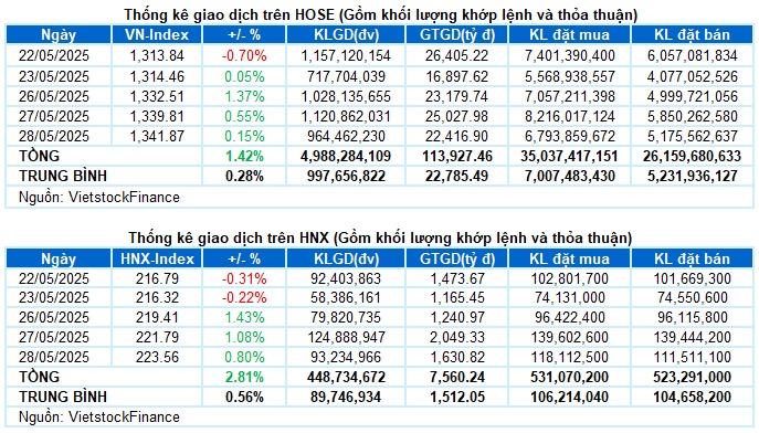 Vietstock Daily 29/05/2025: Giữ vững đà tăng