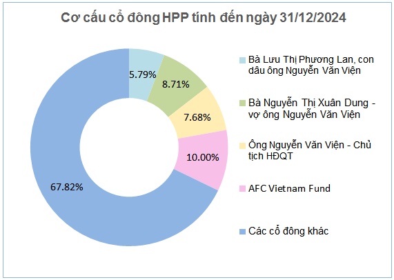 HPP chia cổ tức còn lại 2024 tỷ lệ 20%