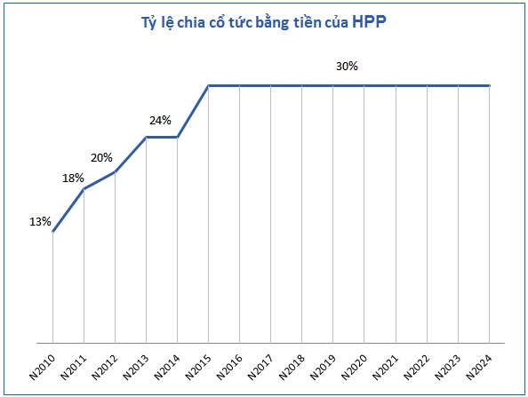 HPP chia cổ tức còn lại 2024 tỷ lệ 20%