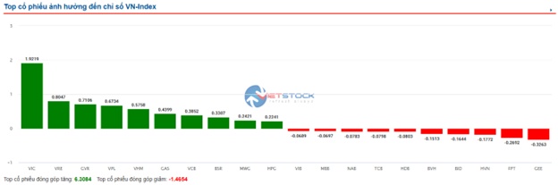 Nhịp đập Thị trường 28/05: Họ Vingroup đóng góp chính cho sắc xanh của VN-Index