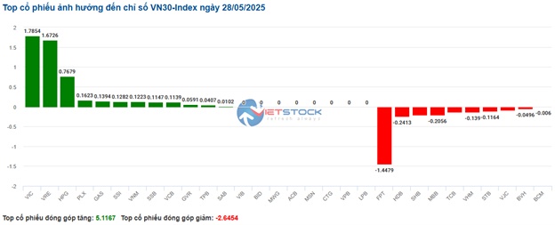 Nhịp đập Thị trường 28/05: Nhóm năng lượng tỏa sáng, VN-Index chưa thoát khỏi thế giằng co