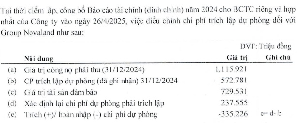 Bị kiểm toán nhấn mạnh về khoản phải thu Novaland và khả năng hoạt động liên tục, SMC lý giải ra sao?