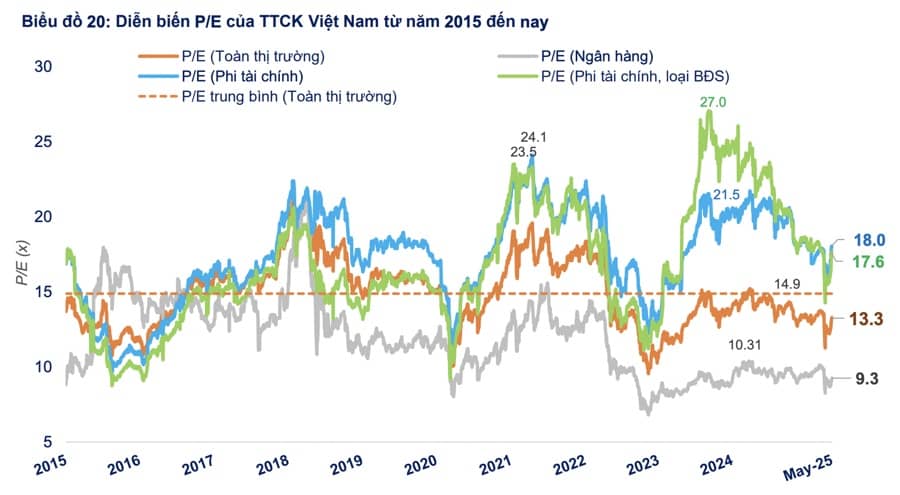 Định giá nhóm vừa và nhỏ đang "rẻ"?