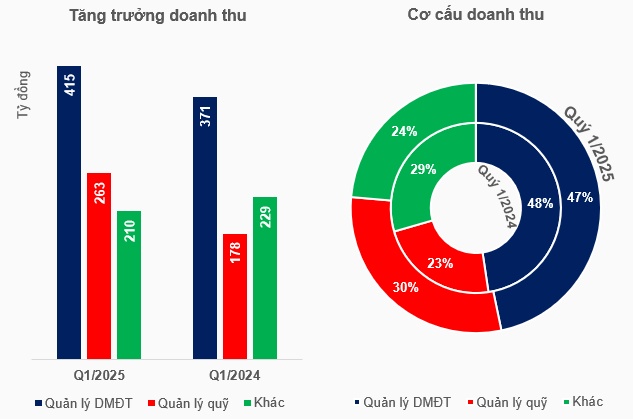 Ngành quản lý quỹ làm ăn ra sao trong quý đầu năm?