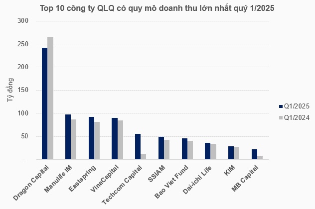 Ngành quản lý quỹ làm ăn ra sao trong quý đầu năm?