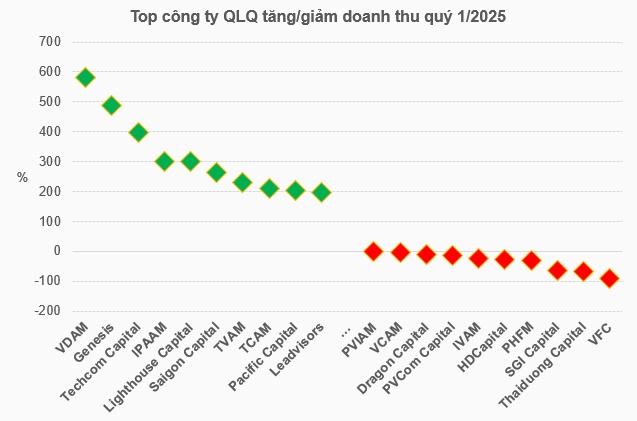 Ngành quản lý quỹ làm ăn ra sao trong quý đầu năm?