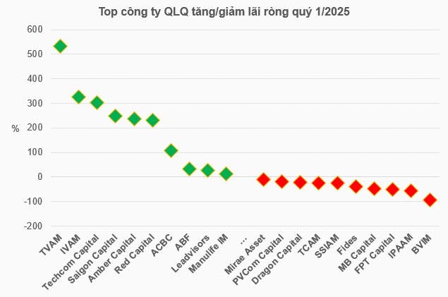 Ngành quản lý quỹ làm ăn ra sao trong quý đầu năm?