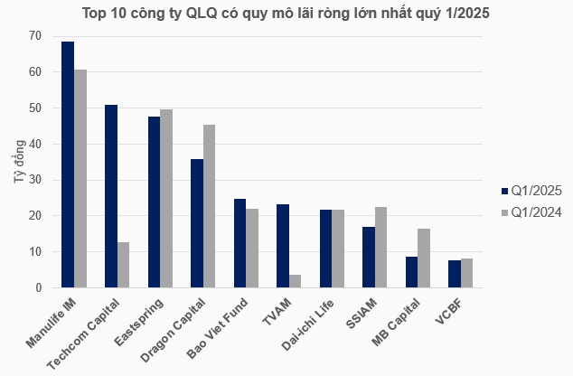 Ngành quản lý quỹ làm ăn ra sao trong quý đầu năm?