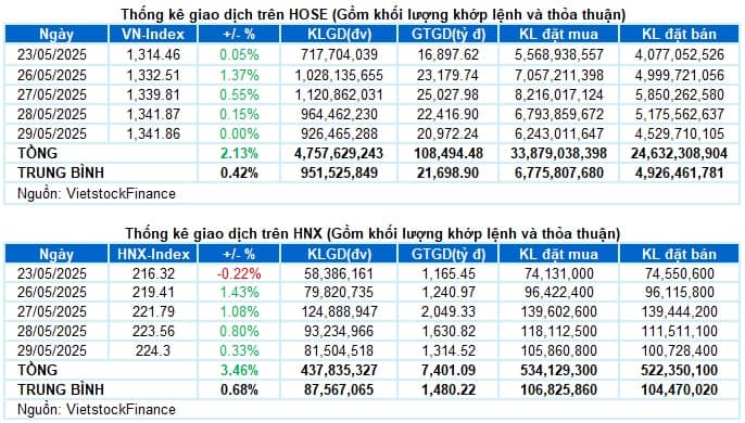 Vietstock Daily 30/05/2025: Tâm lý phân vân xuất hiện?
