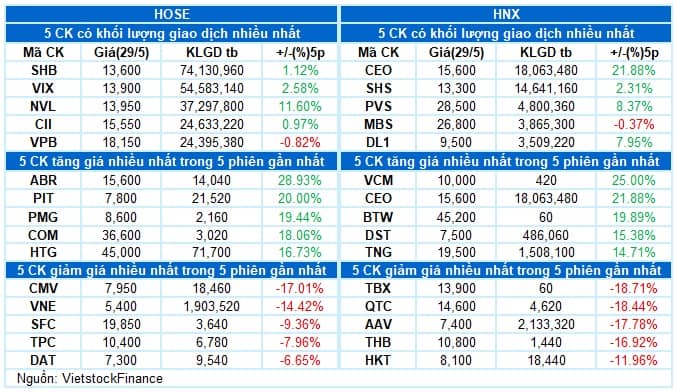 Vietstock Daily 30/05/2025: Tâm lý phân vân xuất hiện?