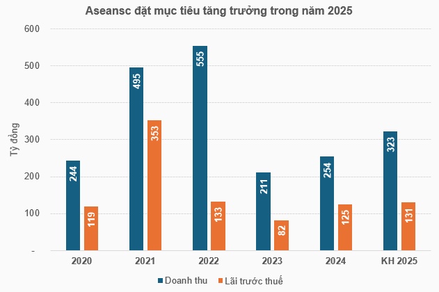 Aseansc kỳ vọng lãi hơn 130 tỷ trong năm 2025, bầu hai thành viên HĐQT