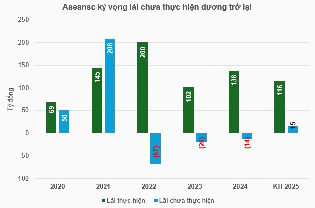 Aseansc kỳ vọng lãi hơn 130 tỷ trong năm 2025, bầu hai thành viên HĐQT