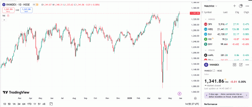 Xu hướng giằng co quanh ngưỡng kháng cự cũ 1.340 chưa có dấu hiệu kết thúc