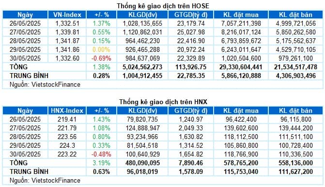 Chứng khoán Tuần 26-30/05/2025: Chững lại đà tăng